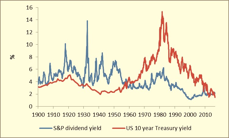 Chart 2 - the reverse yield gap in a longer-term context JPEG