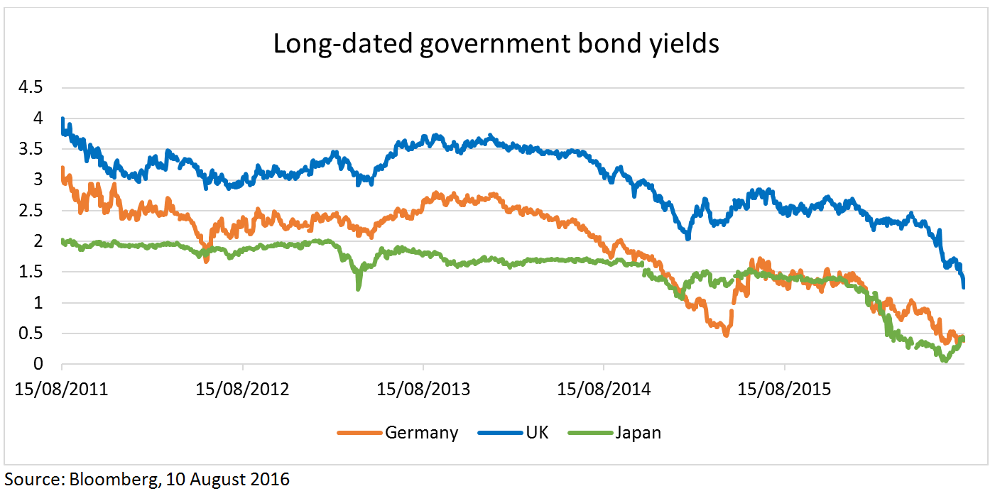 Long-dated government bond yields