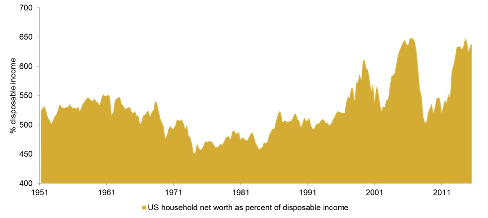 US household net worth