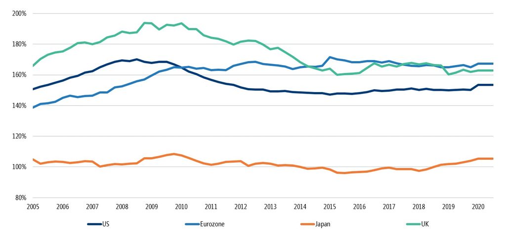 Developed-market non-financial private-sector debt to GDP (%)