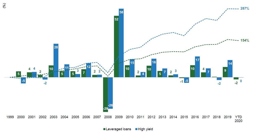 Performance of high-yield bonds vs. loans