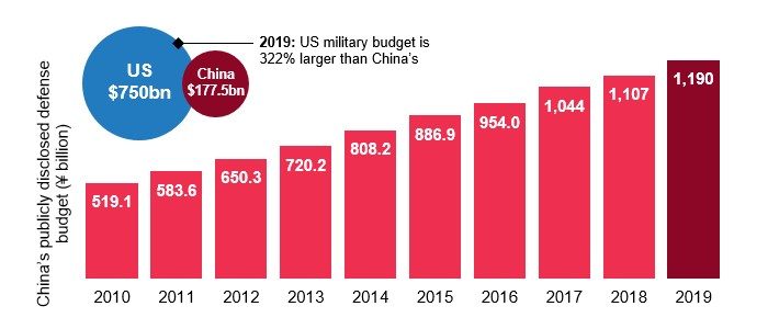 China's Publicly Disclosed Defense Budget