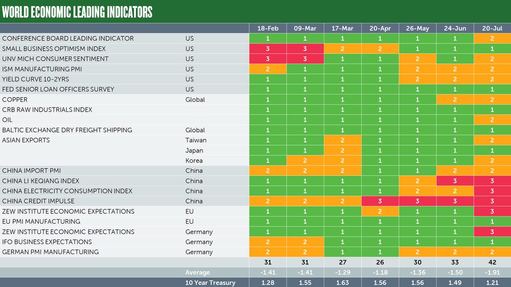 World economic leading indicators