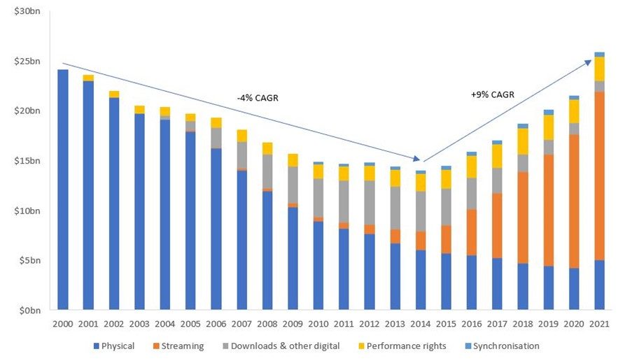 Plot: Music streaming global revenues