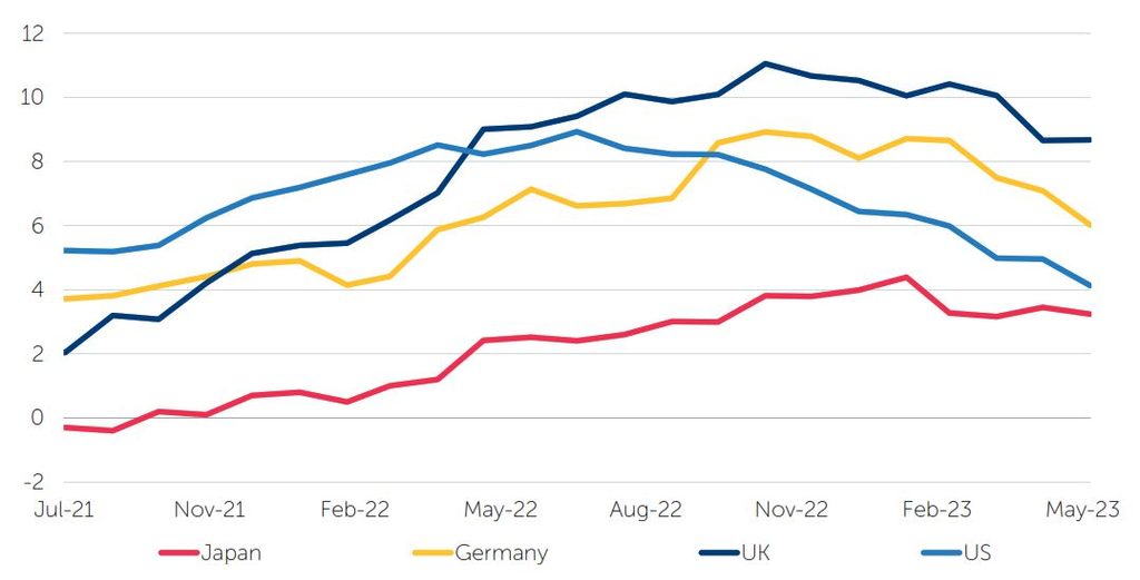 Consumer price inflation