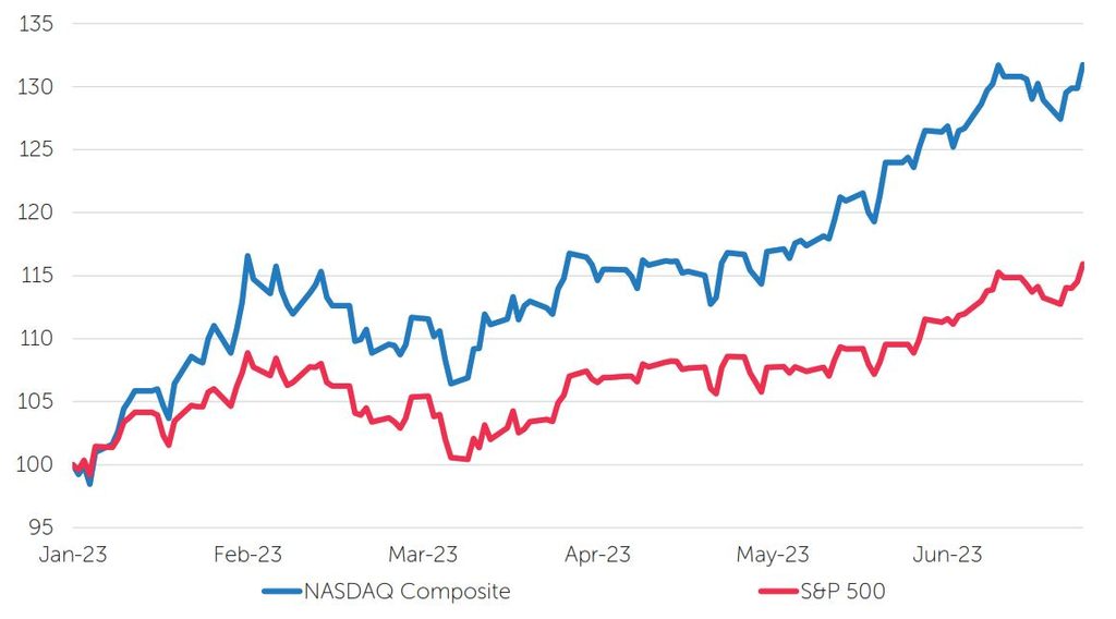 S&P 500 Index and Nasdaq Composite Index