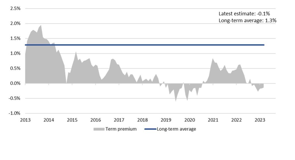 Estimate of the term premium