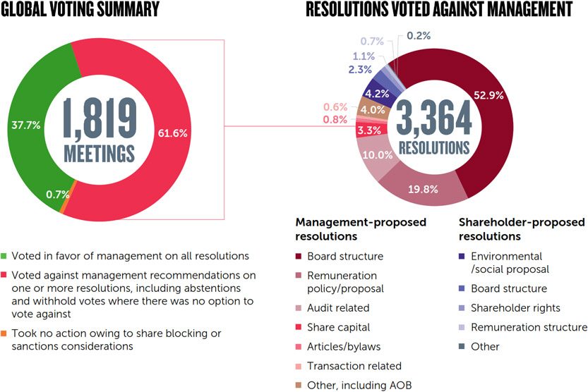 Voting summary