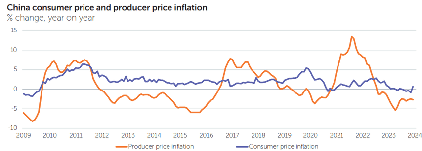 China consumer price and producer price inflation