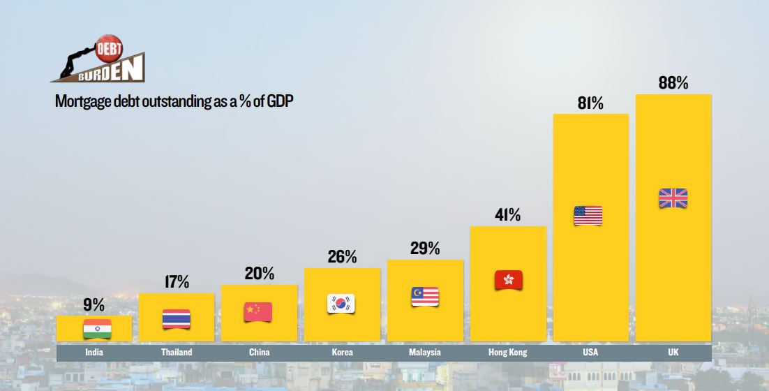 Low debt burden in India