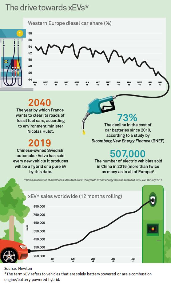 Electric Vehicles Charging Ahead? Newton