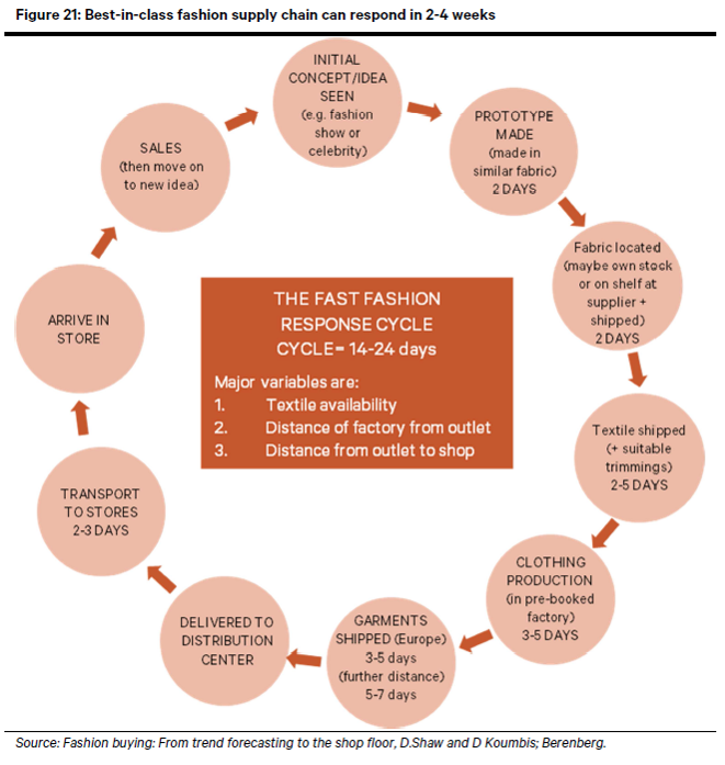 the fashion buying cycle