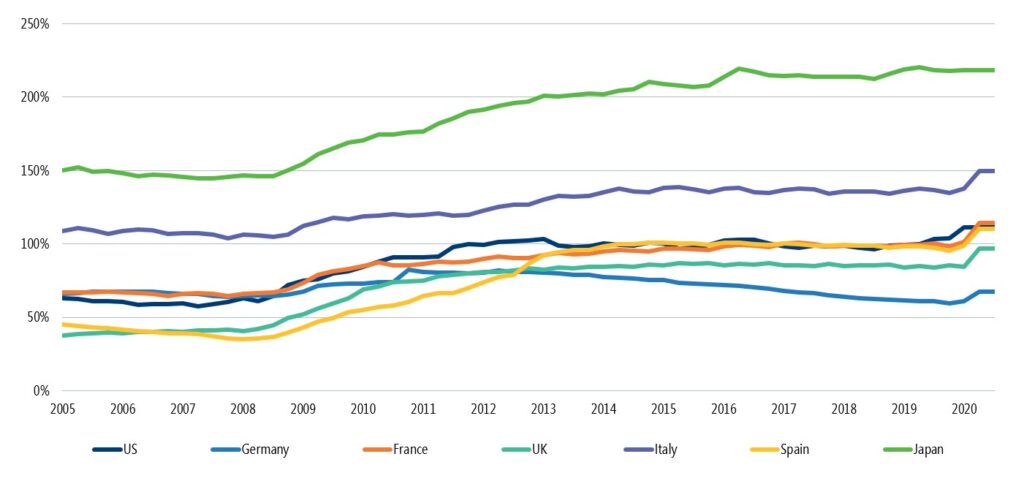 Developed-market government debt to GDP (as %)