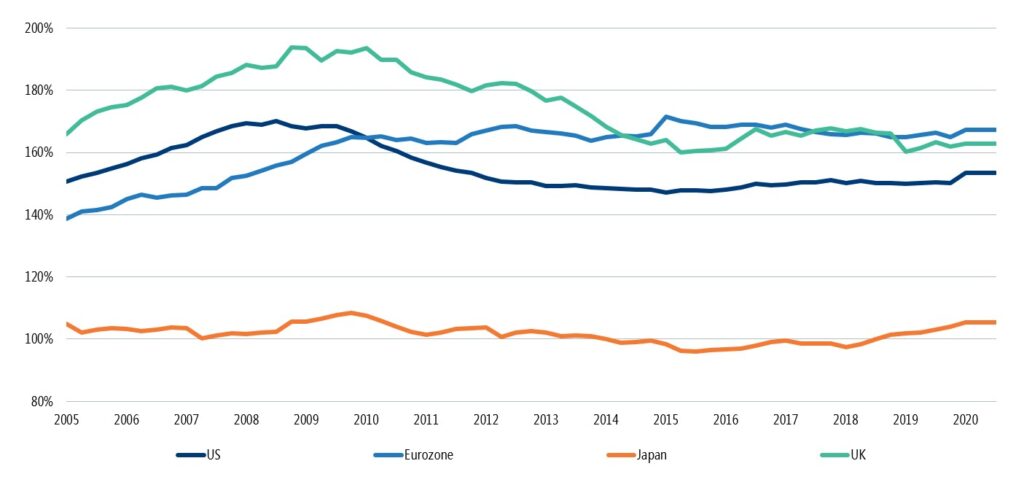 Developed-market non-financial private-sector debt to GDP (%)