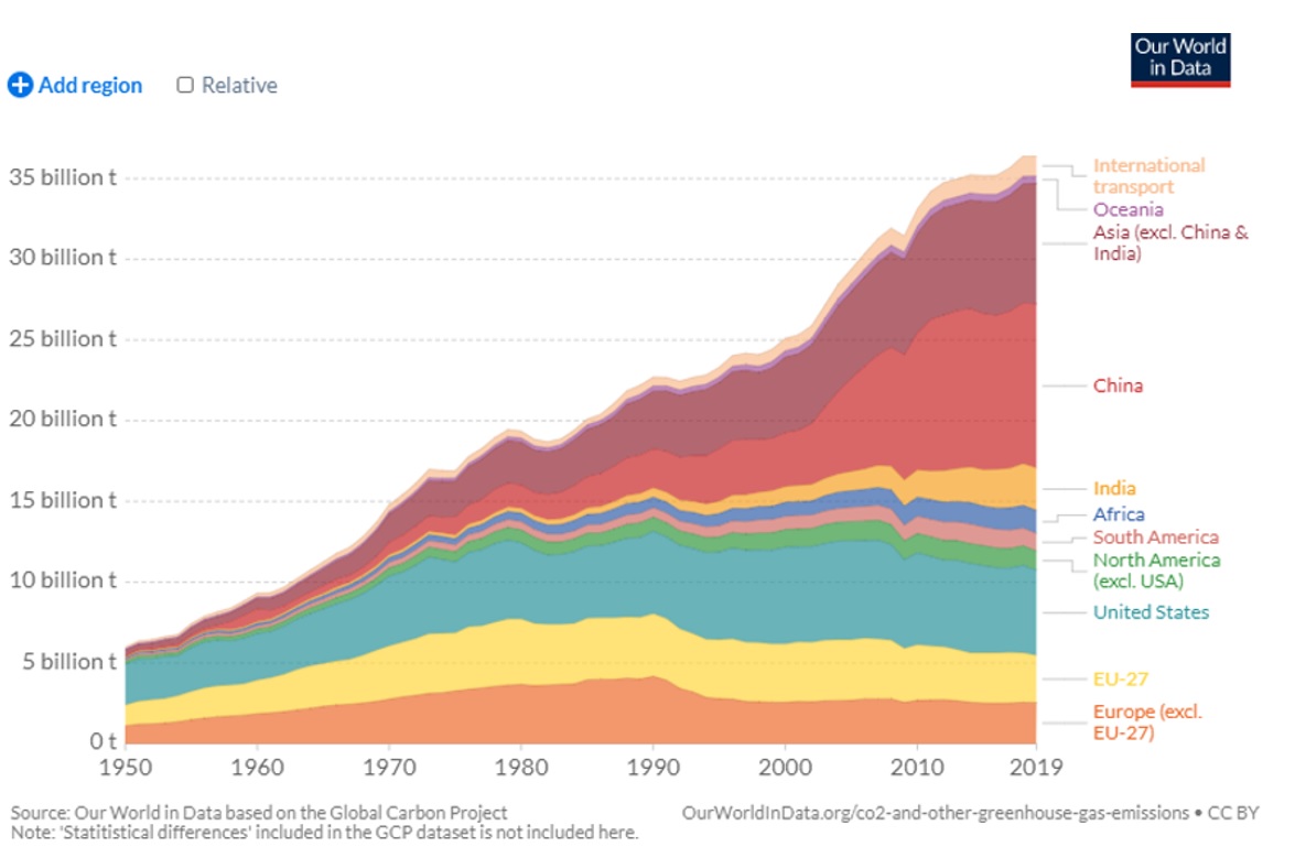 Annual total CO2 emissions