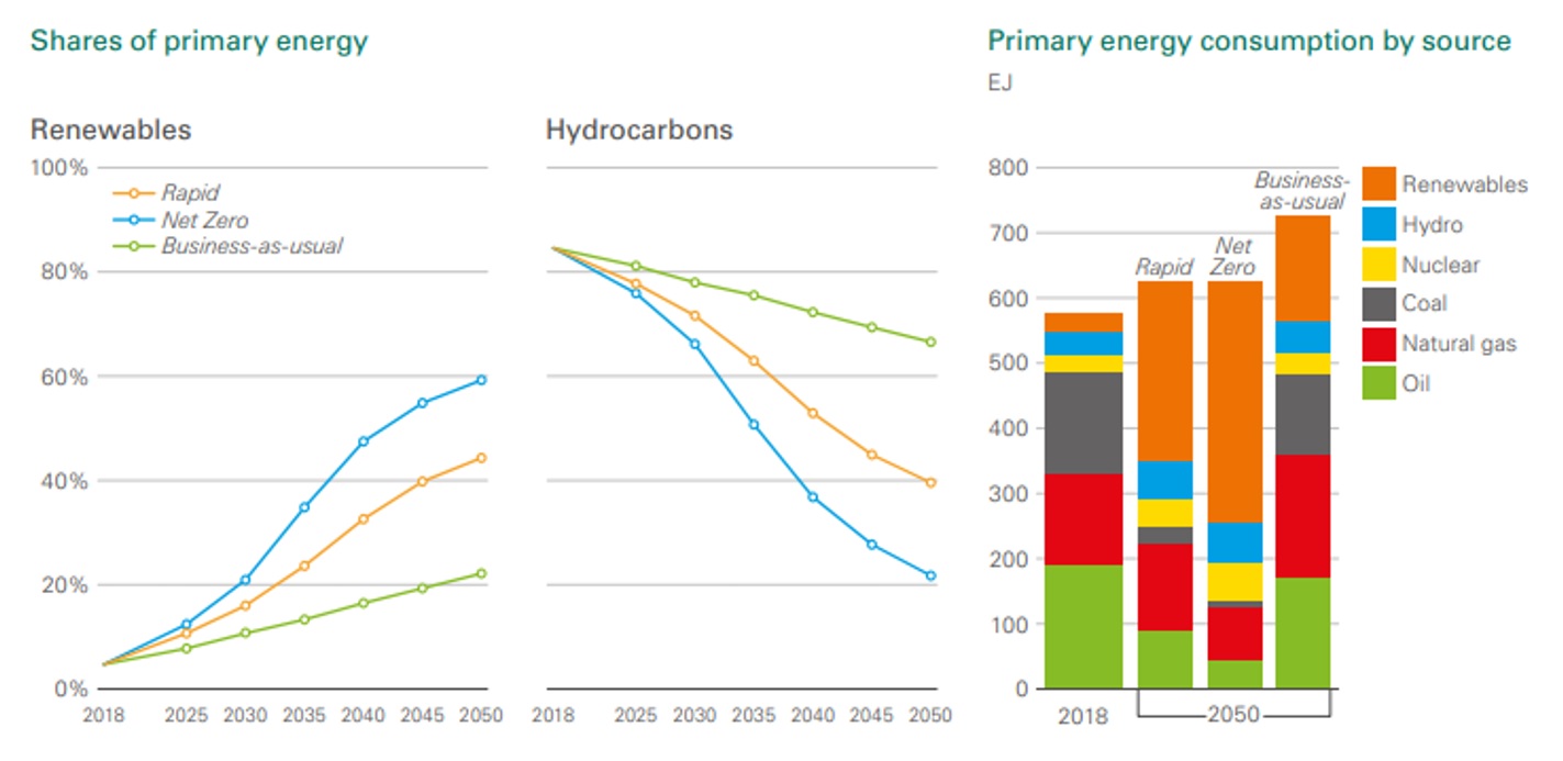 Key estimated energy demand