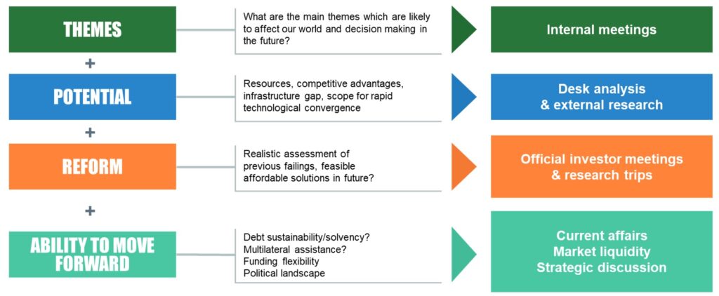 Emerging-market sovereign process