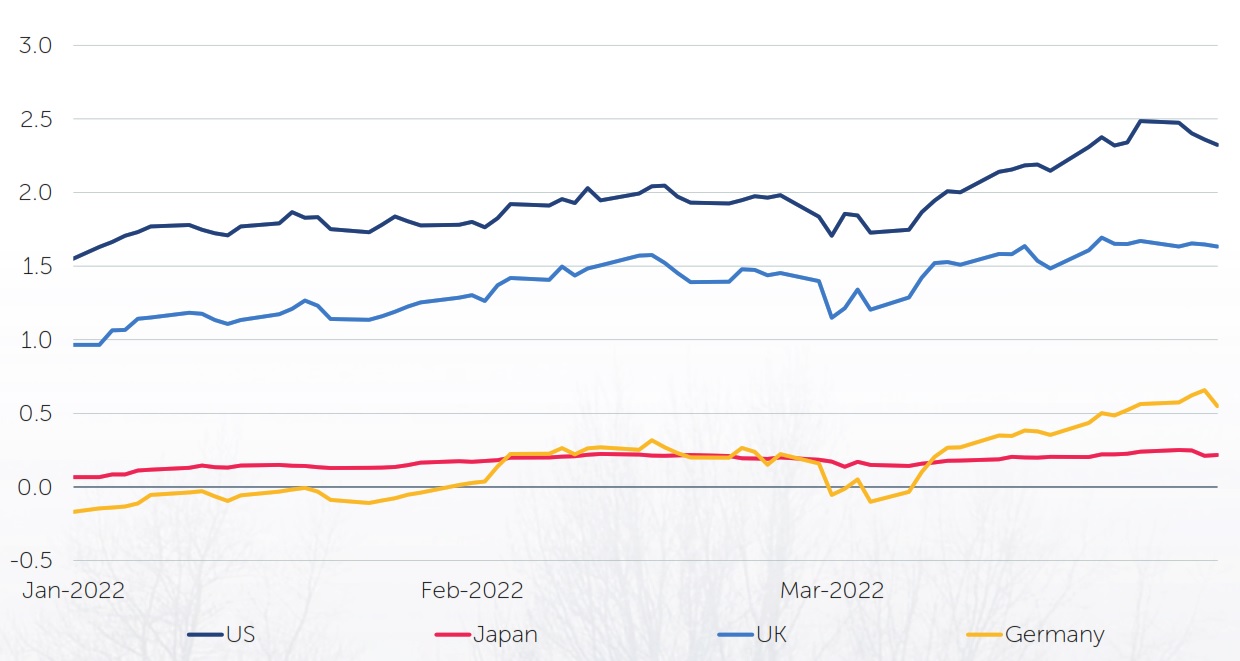 10 year Govt Bond yields