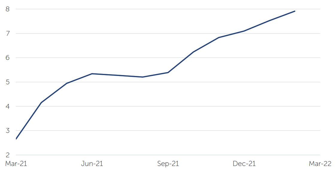 US Consumer price index