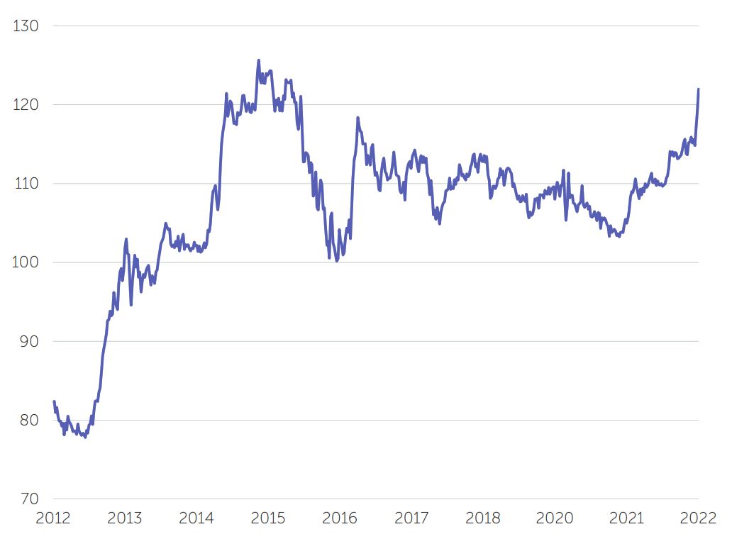 US Dollar vs Japanese Yen