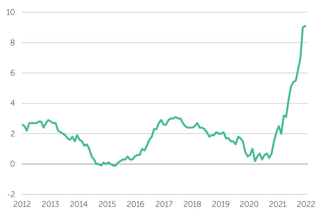 UK consumer price index