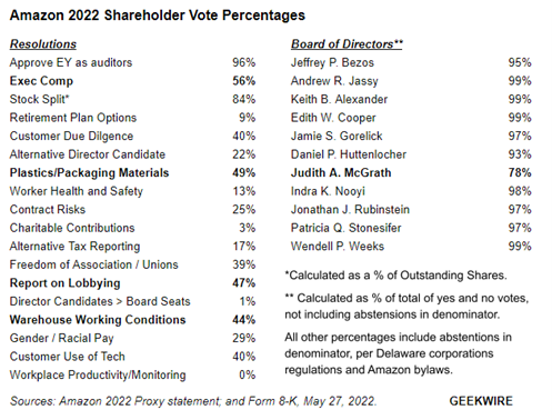 Amazon 2022 shareholder vote percentages