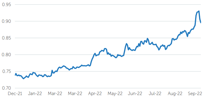 Dollar sterling rate