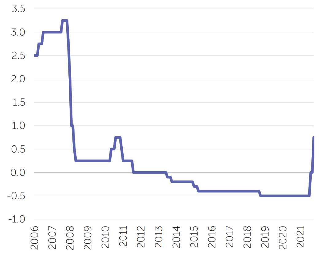ECB deposit rate