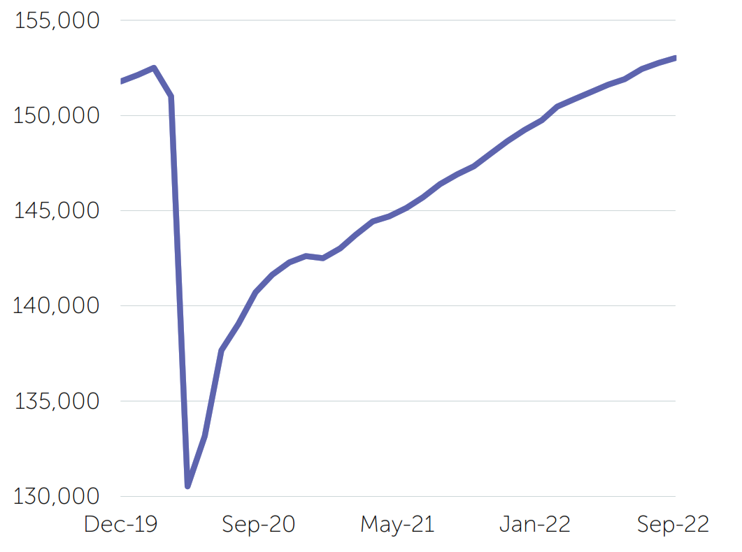 US total non farm employment