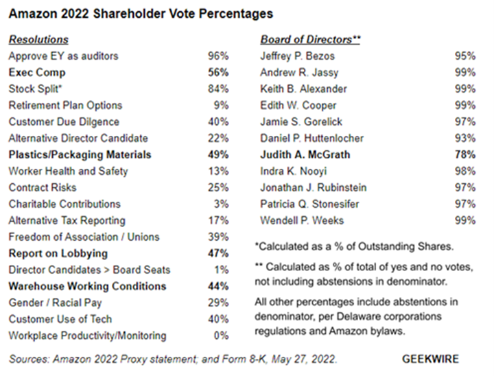 Amazon 2022 shareholder vote percentages