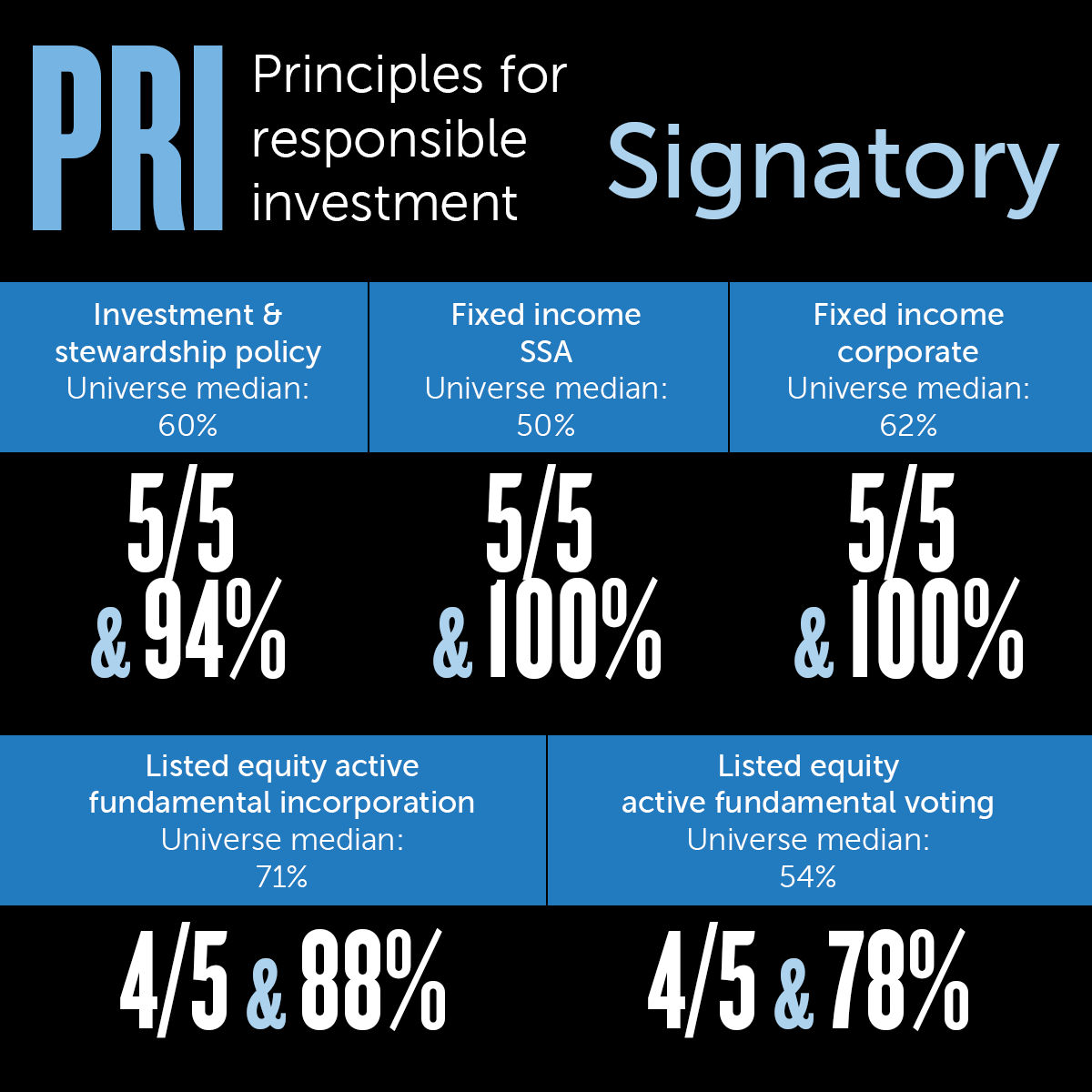 Principles for Responsible Investment Signatory 2022