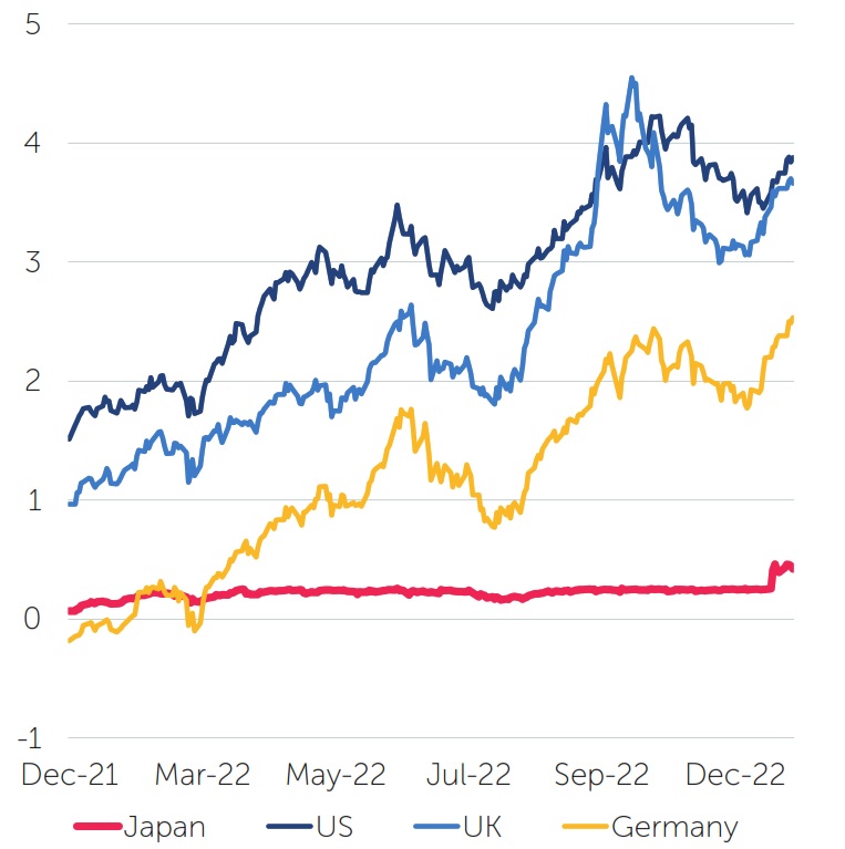 10-year government bond yields (%)