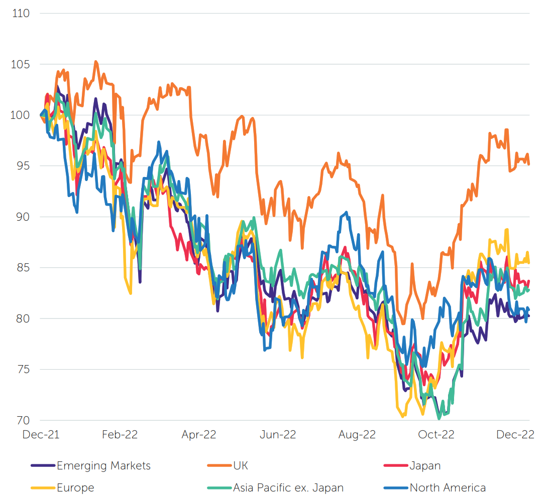 Equity markets