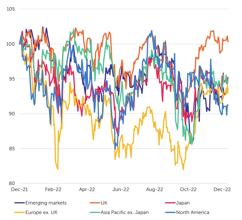 Equity markets