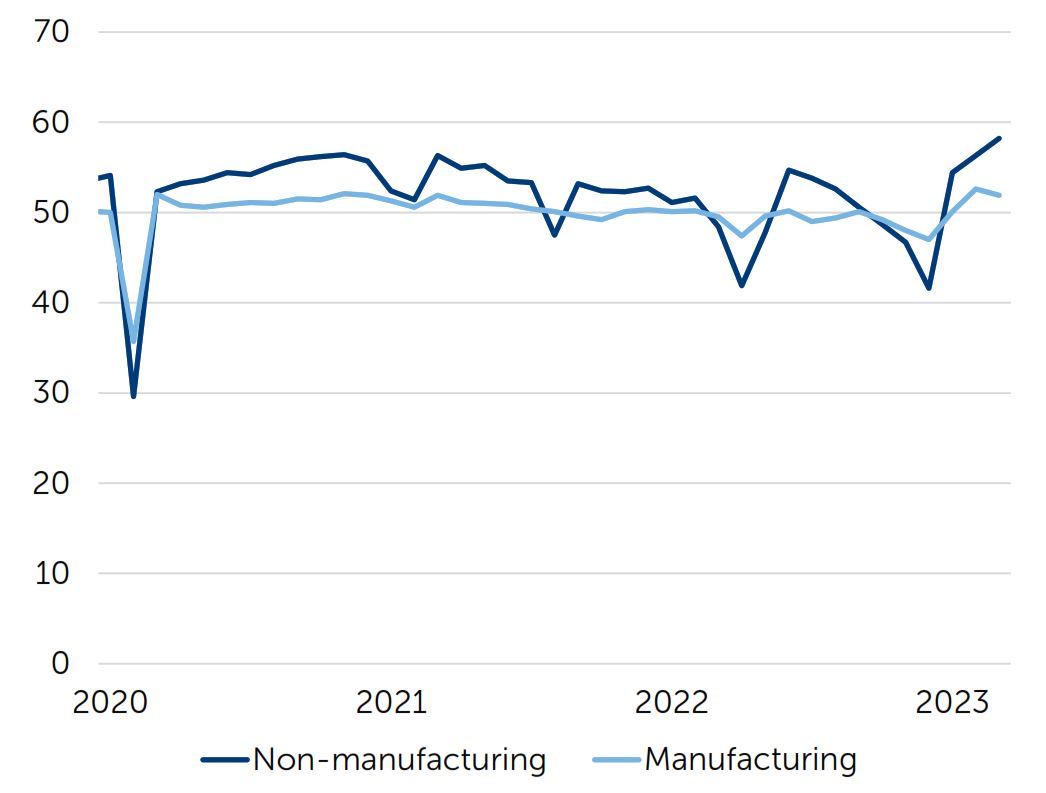 China purchasing managers’ indices