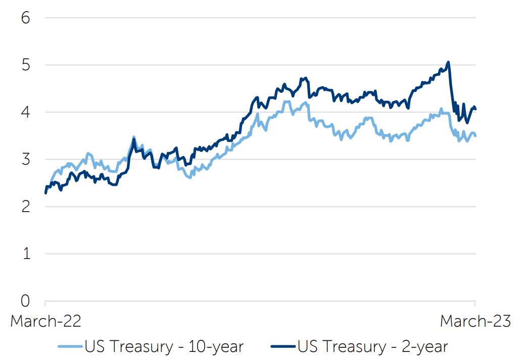 US Treasury yields